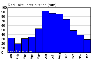 Red Lake Ontario Canada Annual Precipitation Graph